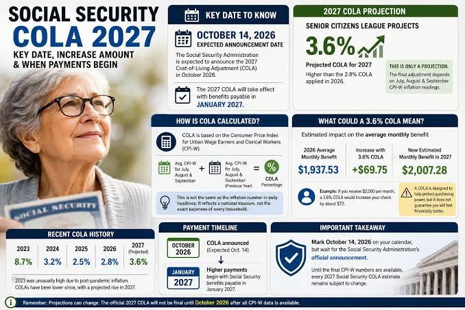 Social Security Benefits in 2027: Expected COLA and Payment Dates